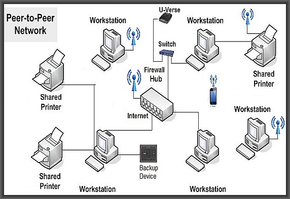 Peer-to-Peer 1