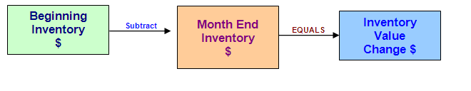 Figure 4 - Inventory adjustment entry