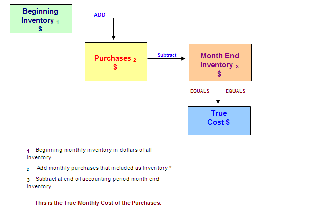 Figure 6 - Inventory cost calculation formula