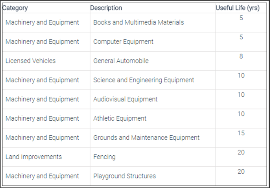 General Chart for Useful Life to Determine Depreciation Length